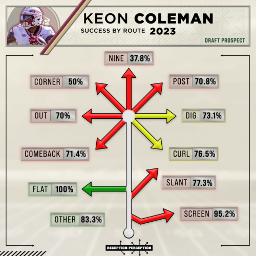 keon-coleman-WR-Route-Success-Rate-2023-1024x1024.png