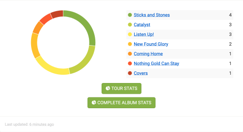 New Found Glory Concert Setlist at Coca-Cola Roxy Atlanta on May 6 2026 setlist.fm.png